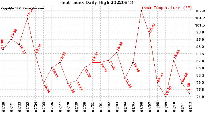Milwaukee Weather Heat Index<br>Daily High