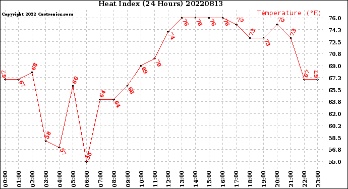 Milwaukee Weather Heat Index<br>(24 Hours)