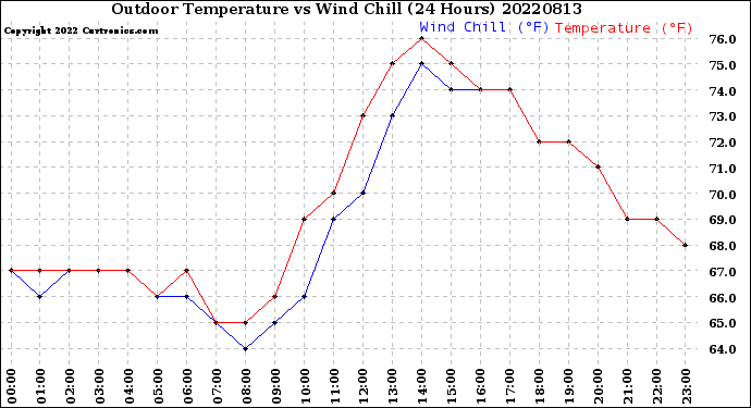 Milwaukee Weather Outdoor Temperature<br>vs Wind Chill<br>(24 Hours)
