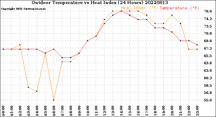 Milwaukee Weather Outdoor Temperature<br>vs Heat Index<br>(24 Hours)