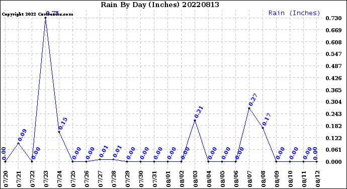 Milwaukee Weather Rain<br>By Day<br>(Inches)