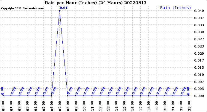 Milwaukee Weather Rain<br>per Hour<br>(Inches)<br>(24 Hours)