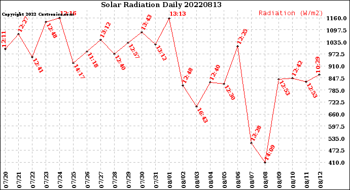 Milwaukee Weather Solar Radiation<br>Daily