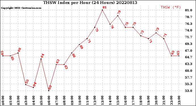 Milwaukee Weather THSW Index<br>per Hour<br>(24 Hours)