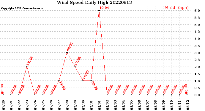 Milwaukee Weather Wind Speed<br>Daily High