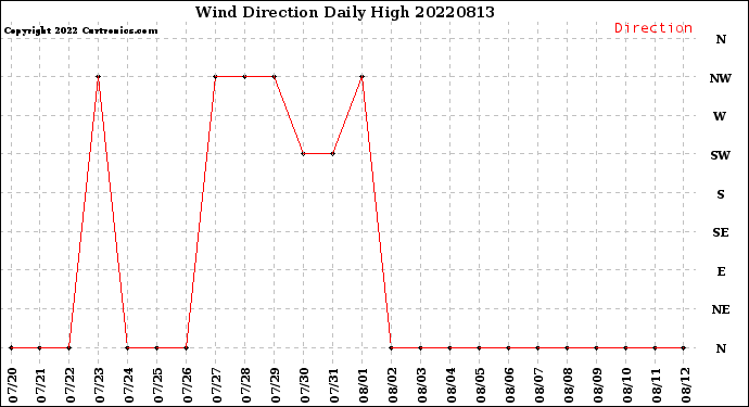 Milwaukee Weather Wind Direction<br>Daily High