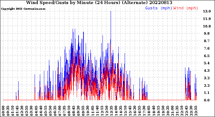 Milwaukee Weather Wind Speed/Gusts<br>by Minute<br>(24 Hours) (Alternate)