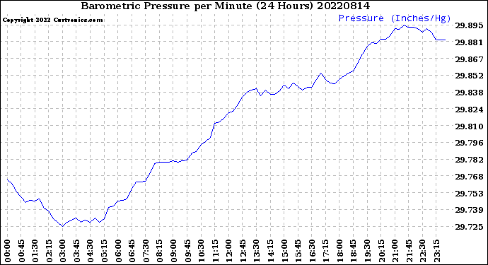 Milwaukee Weather Barometric Pressure<br>per Minute<br>(24 Hours)