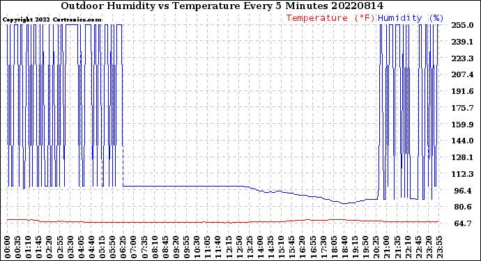 Milwaukee Weather Outdoor Humidity<br>vs Temperature<br>Every 5 Minutes