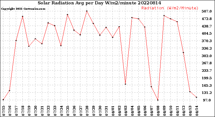 Milwaukee Weather Solar Radiation<br>Avg per Day W/m2/minute