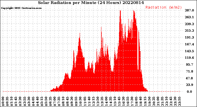 Milwaukee Weather Solar Radiation<br>per Minute<br>(24 Hours)