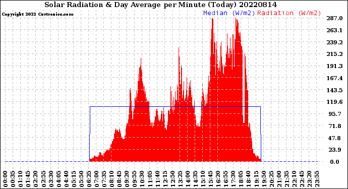 Milwaukee Weather Solar Radiation<br>& Day Average<br>per Minute<br>(Today)