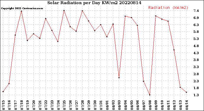 Milwaukee Weather Solar Radiation<br>per Day KW/m2