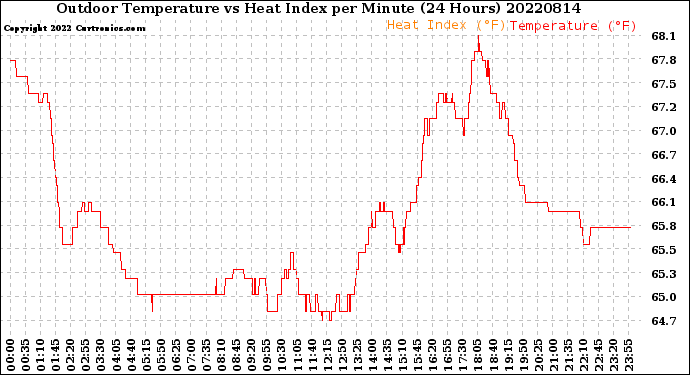 Milwaukee Weather Outdoor Temperature<br>vs Heat Index<br>per Minute<br>(24 Hours)