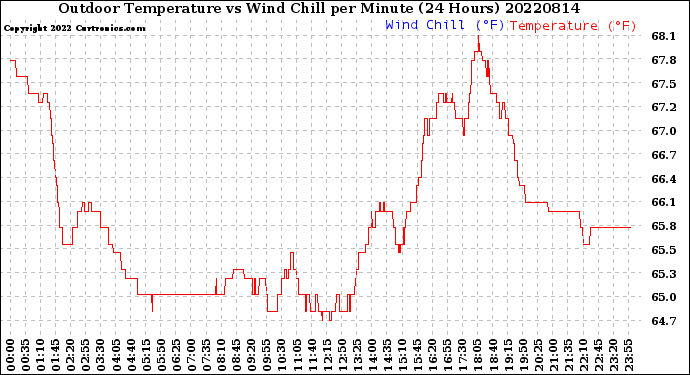 Milwaukee Weather Outdoor Temperature<br>vs Wind Chill<br>per Minute<br>(24 Hours)