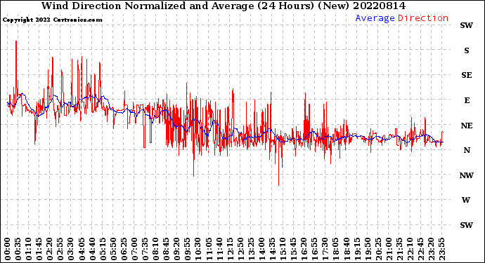 Milwaukee Weather Wind Direction<br>Normalized and Average<br>(24 Hours) (New)