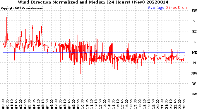 Milwaukee Weather Wind Direction<br>Normalized and Median<br>(24 Hours) (New)