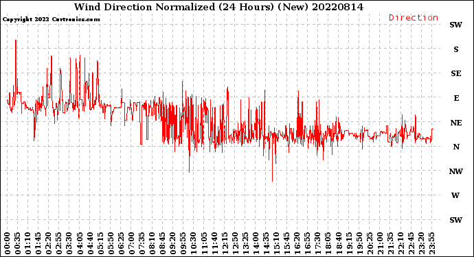 Milwaukee Weather Wind Direction<br>Normalized<br>(24 Hours) (New)