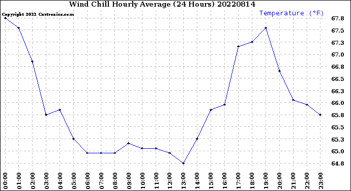 Milwaukee Weather Wind Chill<br>Hourly Average<br>(24 Hours)