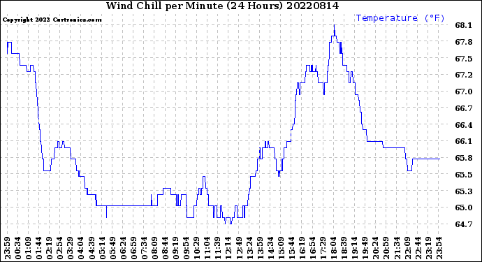 Milwaukee Weather Wind Chill<br>per Minute<br>(24 Hours)