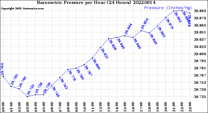 Milwaukee Weather Barometric Pressure<br>per Hour<br>(24 Hours)
