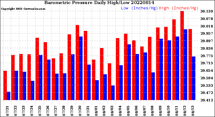 Milwaukee Weather Barometric Pressure<br>Daily High/Low