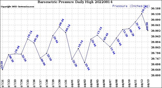 Milwaukee Weather Barometric Pressure<br>Daily High