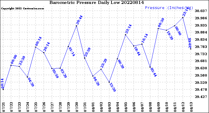 Milwaukee Weather Barometric Pressure<br>Daily Low