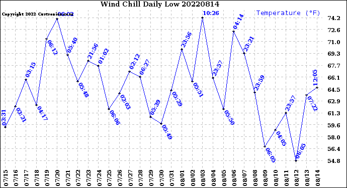 Milwaukee Weather Wind Chill<br>Daily Low
