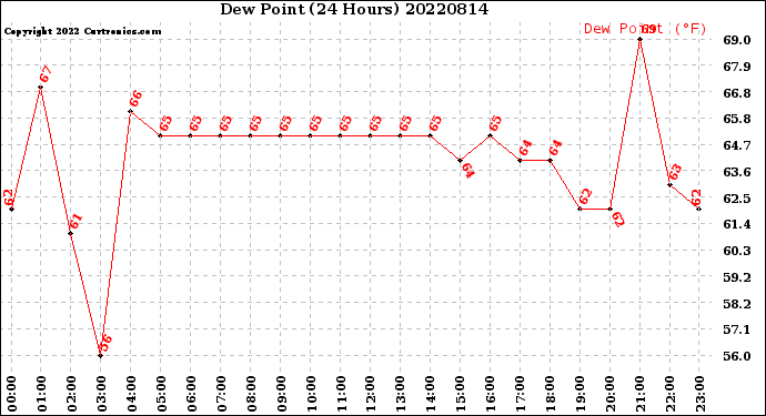 Milwaukee Weather Dew Point<br>(24 Hours)