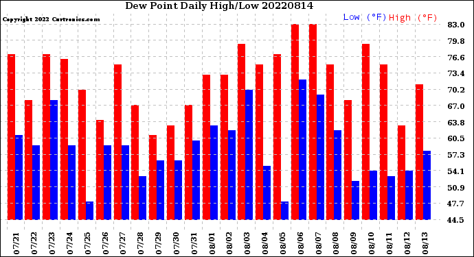 Milwaukee Weather Dew Point<br>Daily High/Low