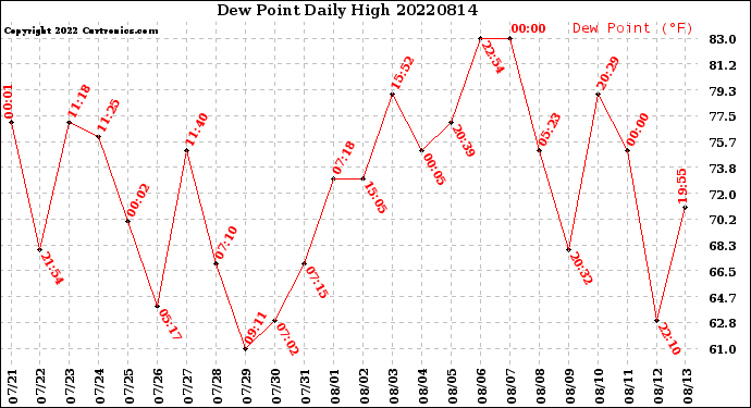 Milwaukee Weather Dew Point<br>Daily High