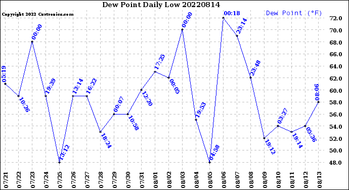 Milwaukee Weather Dew Point<br>Daily Low