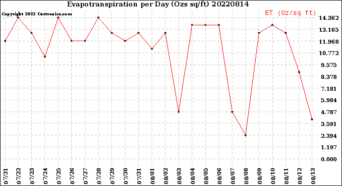 Milwaukee Weather Evapotranspiration<br>per Day (Ozs sq/ft)