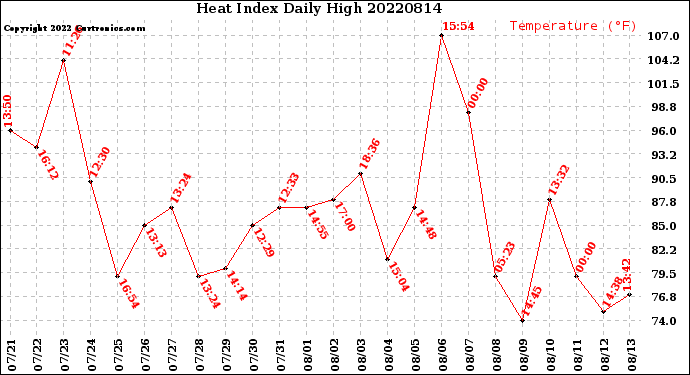 Milwaukee Weather Heat Index<br>Daily High
