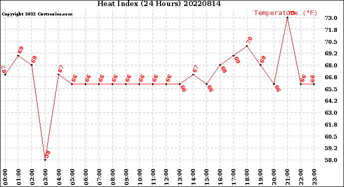 Milwaukee Weather Heat Index<br>(24 Hours)