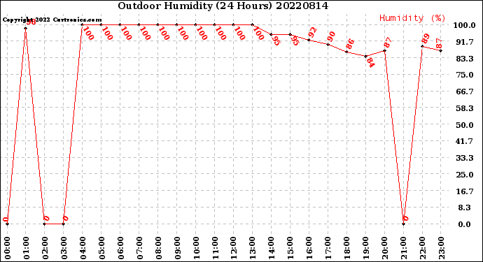 Milwaukee Weather Outdoor Humidity<br>(24 Hours)
