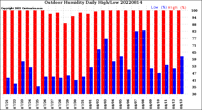 Milwaukee Weather Outdoor Humidity<br>Daily High/Low