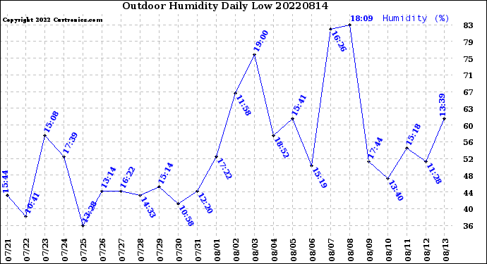 Milwaukee Weather Outdoor Humidity<br>Daily Low