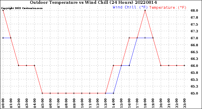 Milwaukee Weather Outdoor Temperature<br>vs Wind Chill<br>(24 Hours)
