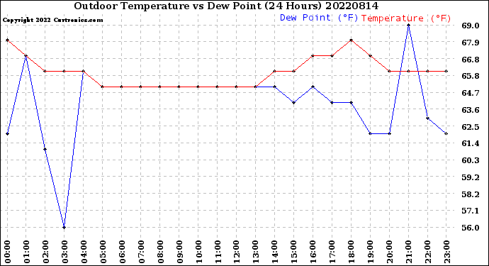 Milwaukee Weather Outdoor Temperature<br>vs Dew Point<br>(24 Hours)