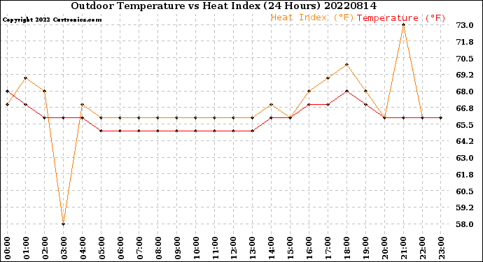 Milwaukee Weather Outdoor Temperature<br>vs Heat Index<br>(24 Hours)