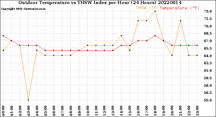 Milwaukee Weather Outdoor Temperature<br>vs THSW Index<br>per Hour<br>(24 Hours)