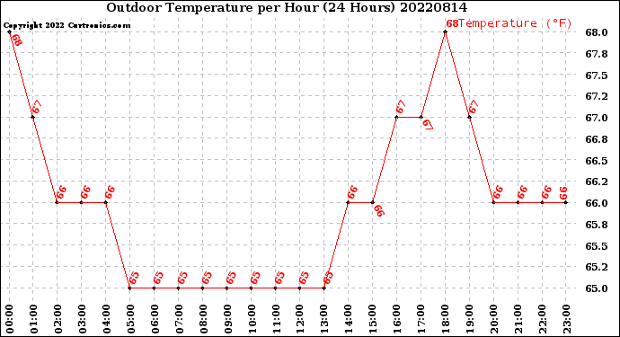 Milwaukee Weather Outdoor Temperature<br>per Hour<br>(24 Hours)