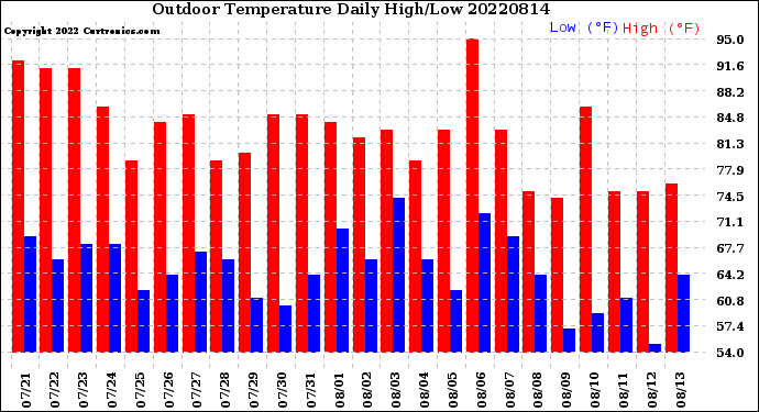 Milwaukee Weather Outdoor Temperature<br>Daily High/Low