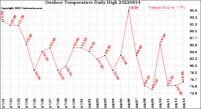 Milwaukee Weather Outdoor Temperature<br>Daily High