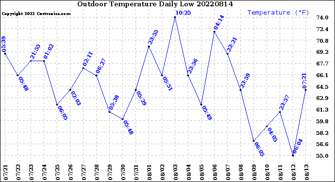 Milwaukee Weather Outdoor Temperature<br>Daily Low