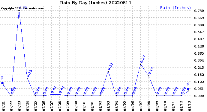 Milwaukee Weather Rain<br>By Day<br>(Inches)