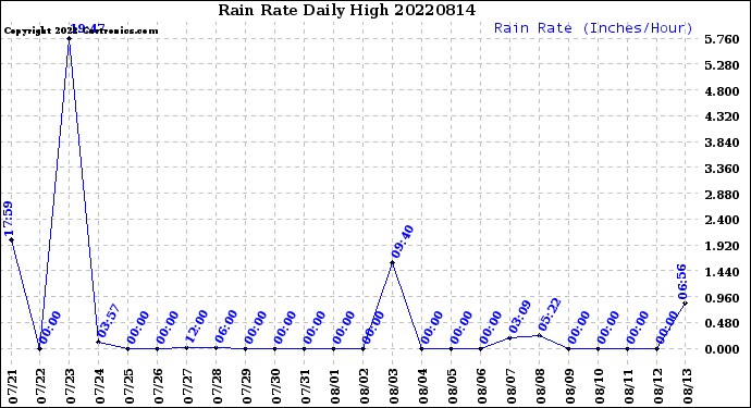 Milwaukee Weather Rain Rate<br>Daily High