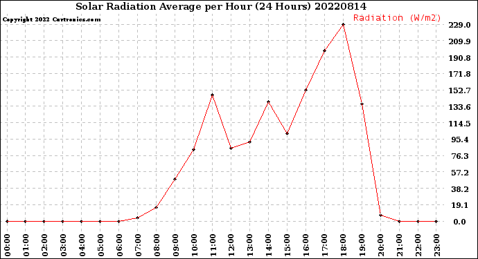 Milwaukee Weather Solar Radiation Average<br>per Hour<br>(24 Hours)